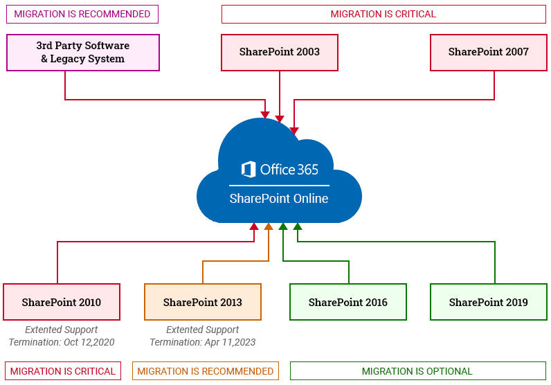 SharePoint Migration & Content Management Services
