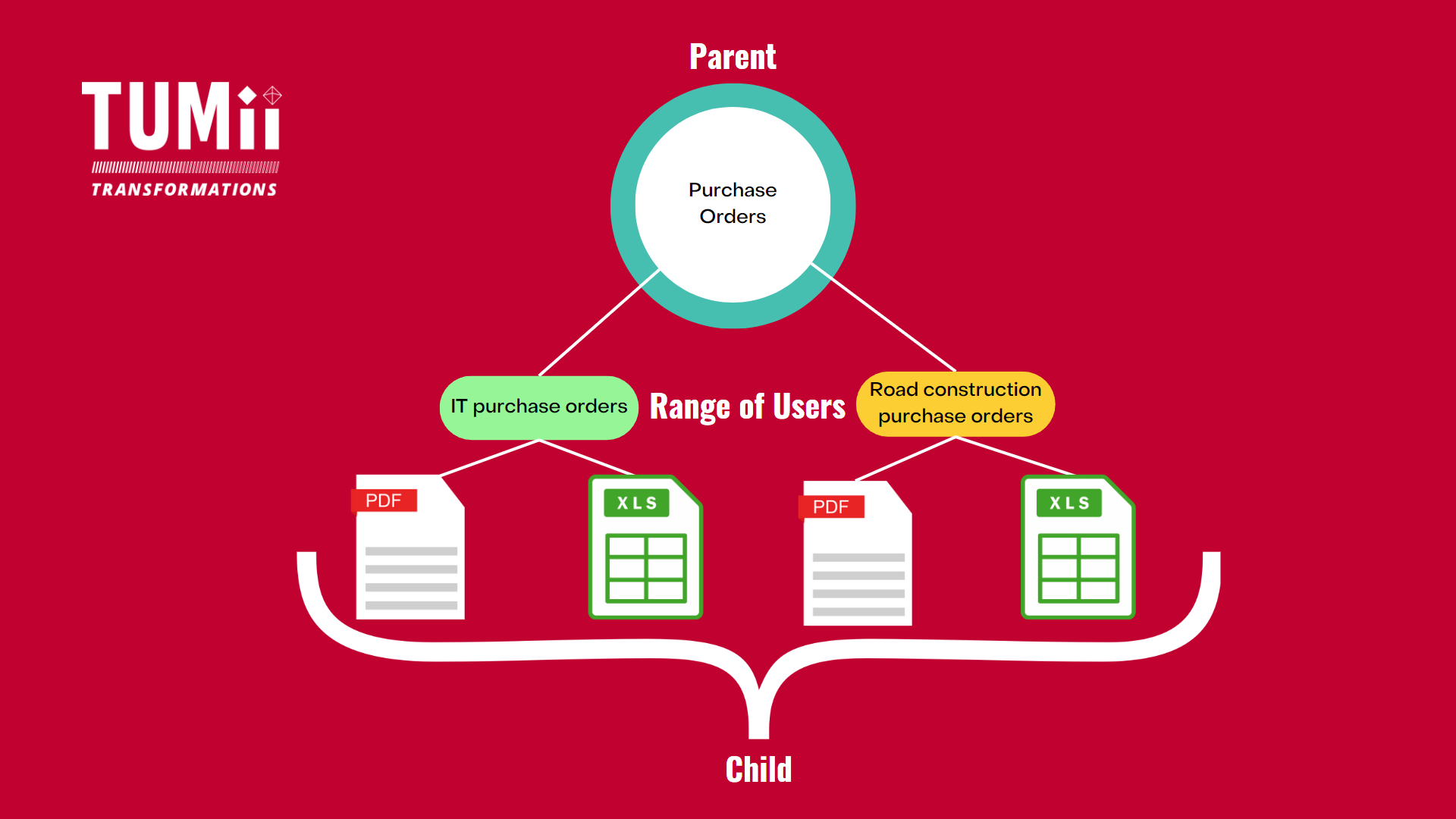 A graphic of a parent child relationship within SharePoint